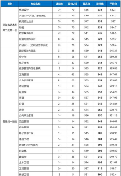 2024遥感科学与技术专业浙江录取分数线多少分
