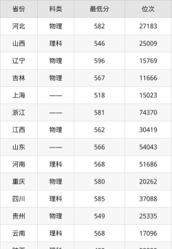 2024金融工程专业浙江录取分数线多少分